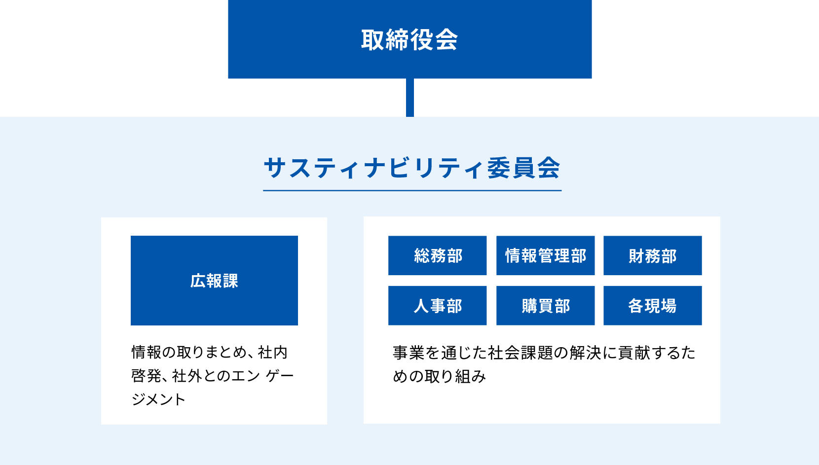 サステナビリティ推進体制