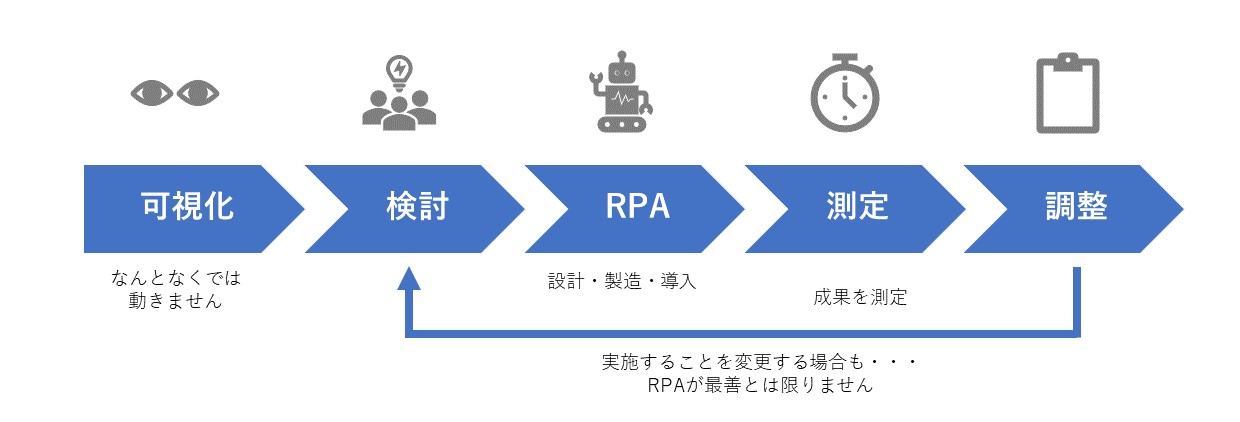 RPA導入サービスでできること