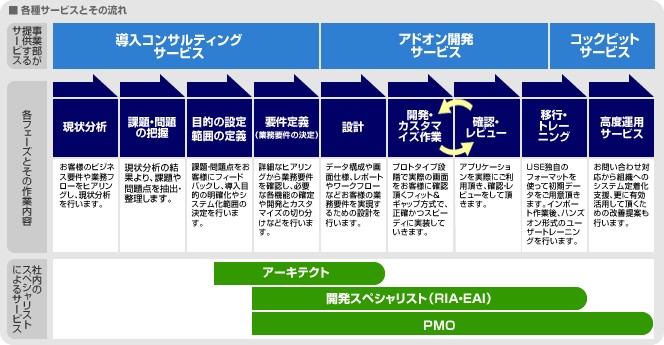 Salesforceトータルサービスの図