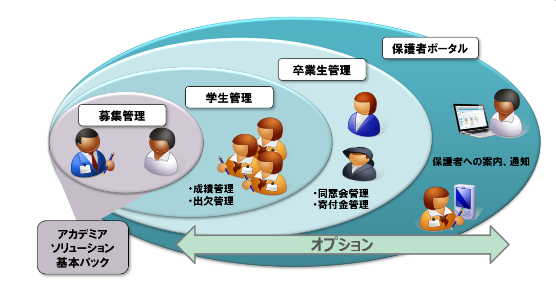 アカデミアソリューションの特徴