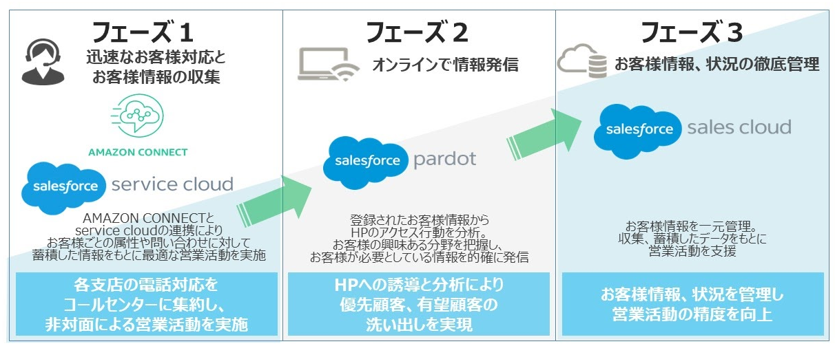 コンタクトセンター導入サービスとは